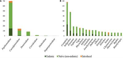 Species Diversity and Endemicity in the Angolan Leguminosae Flora